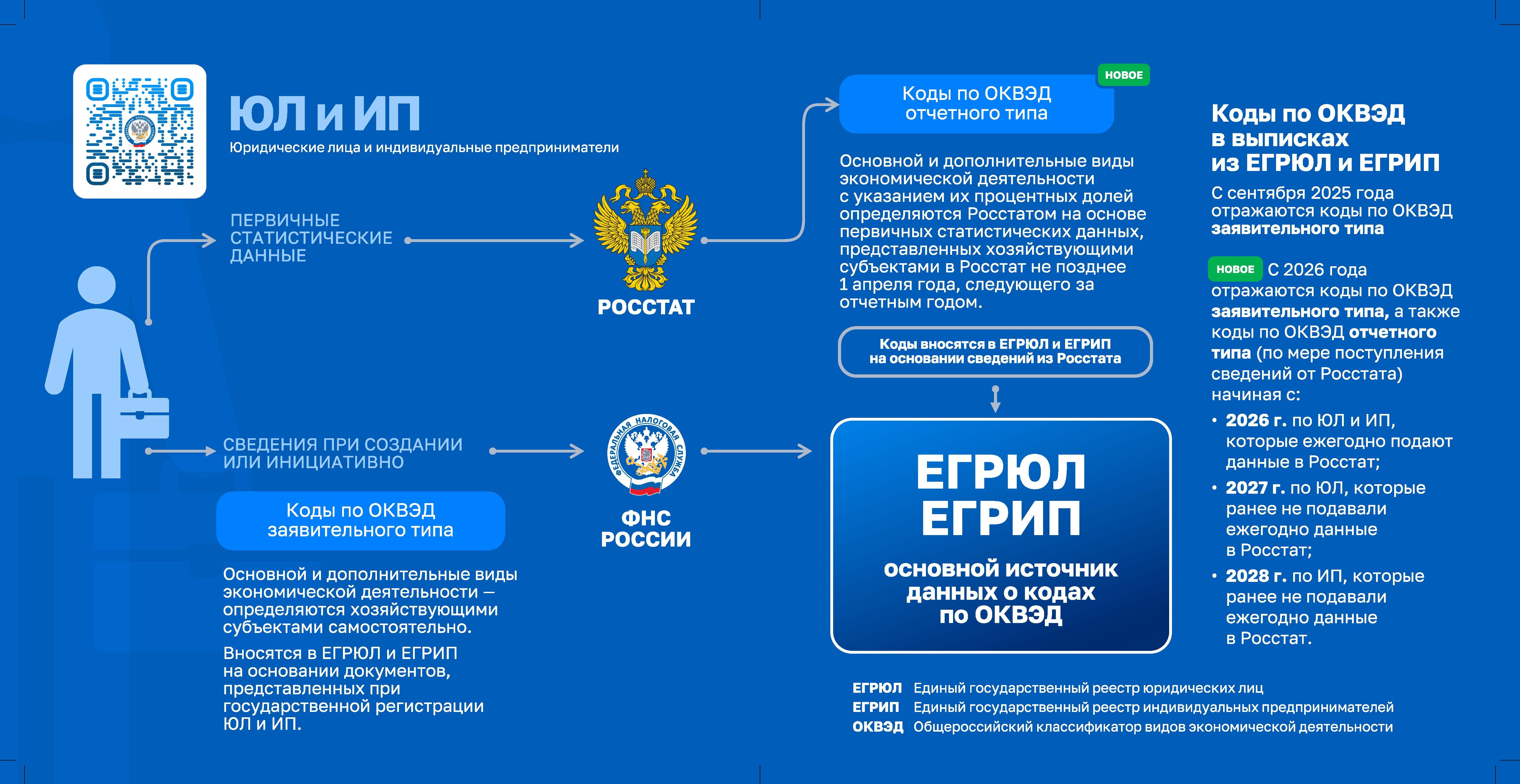ФНС России напоминает, как вносятся коды ОКВЭД в реестры ЕГРЮЛ и ЕГРИП