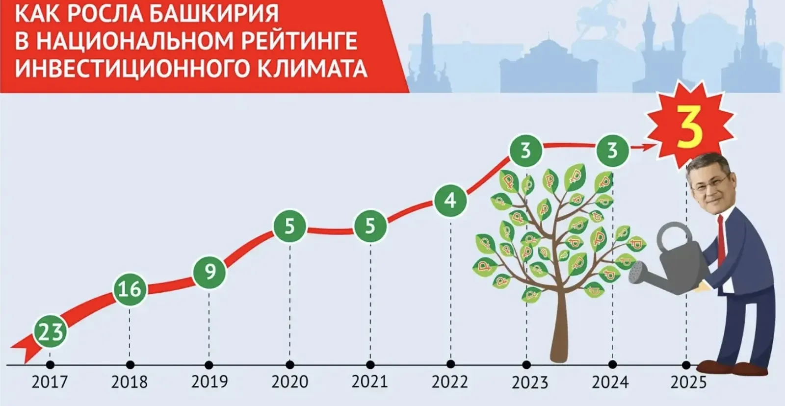 Башкирия сохранила свою позицию в рейтинге инвестклимата АСИ